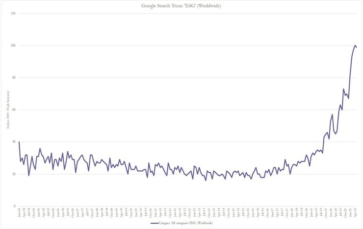 esg-searches-on-google-chart