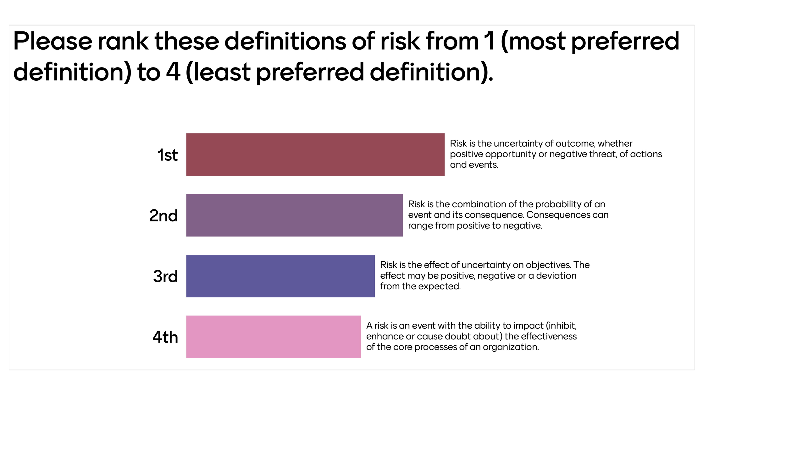 Graph showing participants' votes on their most preferred risk definition.