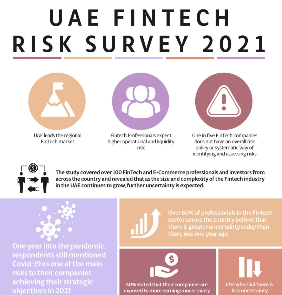 Fintech Companies Place Trust in UAE’s Financial and Legal Infrastructure, but COVID-19 Remains a Significant Risk Factor – Várri Consultancy’s “UAE FinTech Survey 2021” Results Revealed
